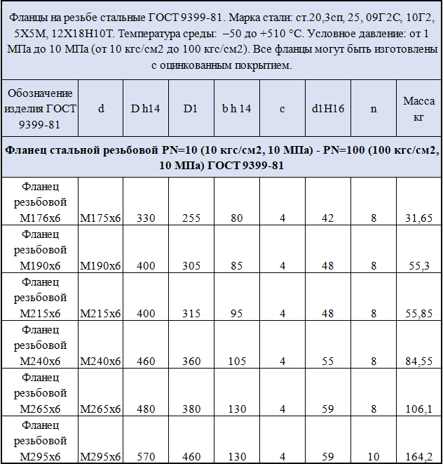 Таблица параметров 3 - Фланец резьбовой ГОСТ 9399-81 Таблица размеров 3 - Фланец резьбовой ГОСТ 9399-81